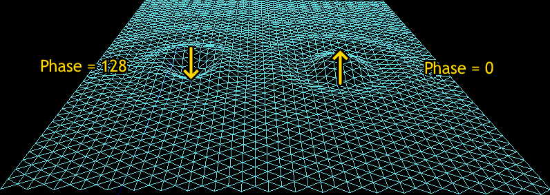 Deux oscillations décalées de moitié