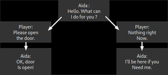 Dialog flowchart